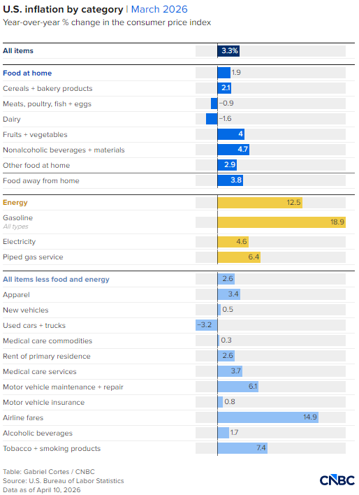 一张图看懂2026年3月美国通胀明细  第2张