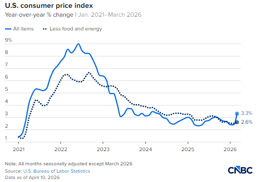 一张图看懂2026年3月美国通胀明细  第3张