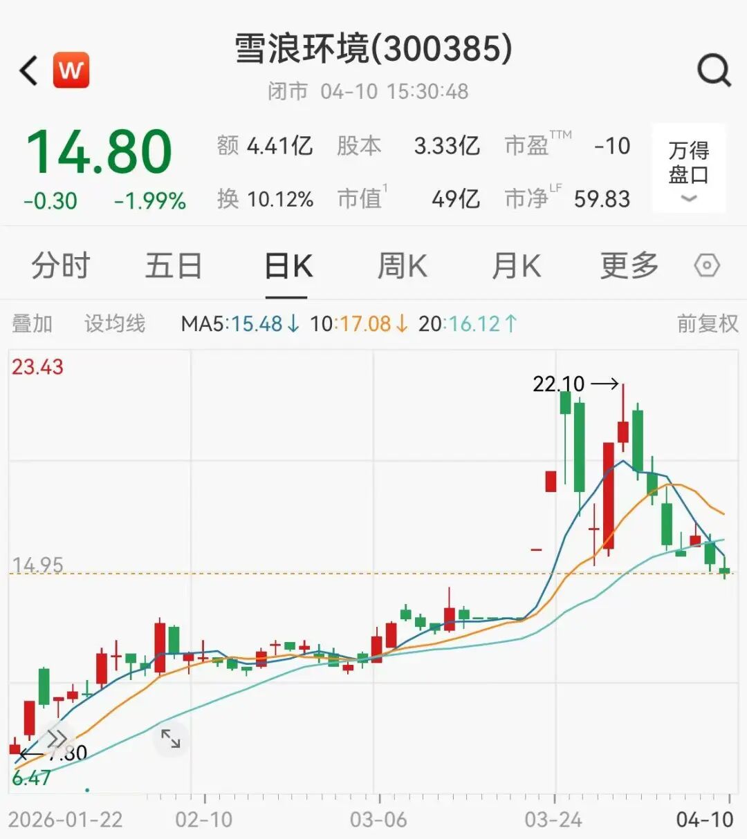 两股同日被ST，一股年内大涨138%  第4张