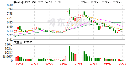 中科环保:垃圾焚烧烟气净化系统尾部余热利用技术在晋城项目已成功投运 第1张 中科环保:垃圾焚烧烟气净化系统尾部余热利用技术在晋城项目已成功投运 第1张