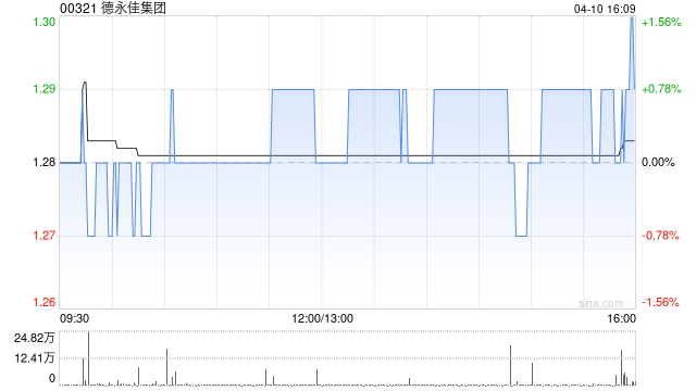 德永佳集团获执行董事潘彬泽增持298.2万股 每股作价约1.26港元  第1张