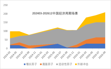 创金合信基金魏凤春:经济周期场景呈现“蓄势”态势 第2张 创金合信基金魏凤春:经济周期场景呈现“蓄势”态势 第2张