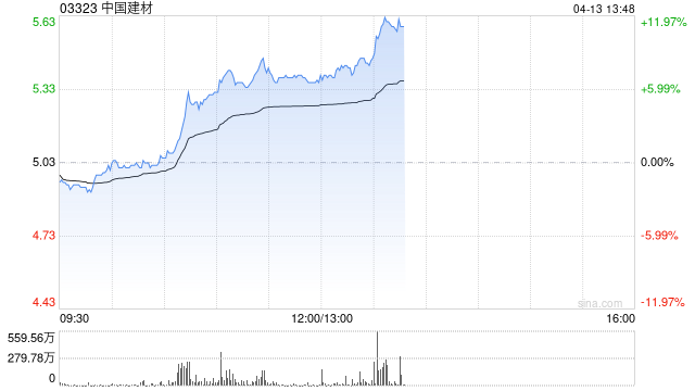 中国建材午后逆市涨逾7% 机构看好公司高性能电子布持续放量 第1张 中国建材午后逆市涨逾7% 机构看好公司高性能电子布持续放量 第1张