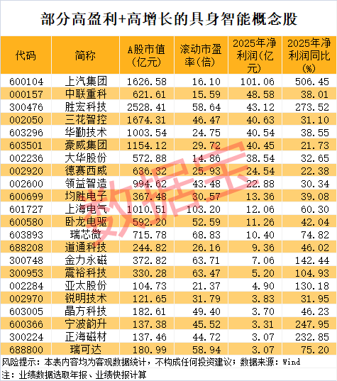 电子布龙头，历史新高！具身智能有望催生万亿级市场，高增长概念股是这些  第2张