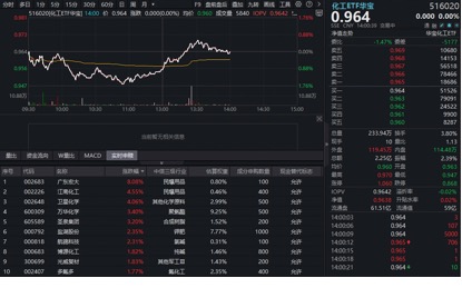 电池数据大超预期!化工板块突发拉升,华宝基金化工ETF(516020)盘中翻红!机构:坚定看多 第1张 电池数据大超预期!化工板块突发拉升,华宝基金化工ETF(516020)盘中翻红!机构:坚定看多 第1张