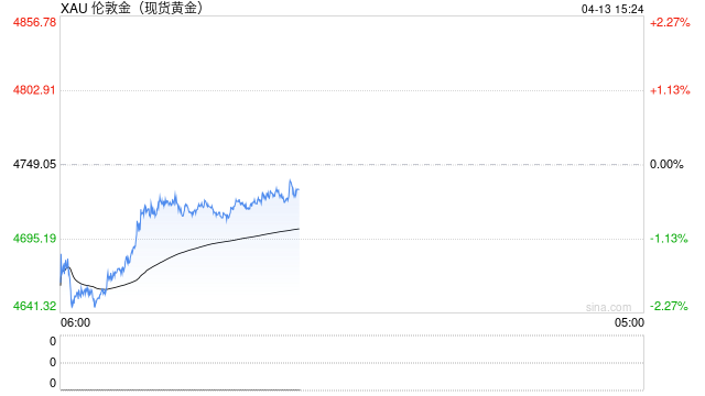 顶级银行反手做多黄金,年底目标价上看6000美元! 第2张 顶级银行反手做多黄金,年底目标价上看6000美元! 第2张
