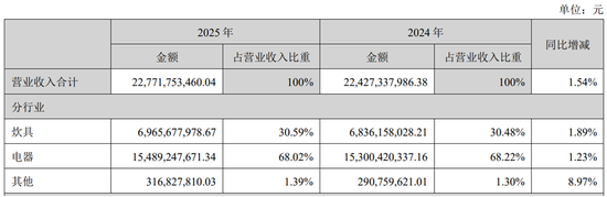 苏泊尔“清仓式分红”背后:净利下滑,小家电龙头陷增长困局 第3张 苏泊尔“清仓式分红”背后:净利下滑,小家电龙头陷增长困局 第3张