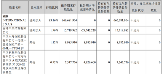 苏泊尔“清仓式分红”背后:净利下滑,小家电龙头陷增长困局 第6张 苏泊尔“清仓式分红”背后:净利下滑,小家电龙头陷增长困局 第6张