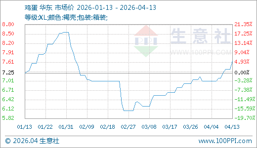04月13日鸡蛋7.65元/公斤 5天上涨7.75%  第1张