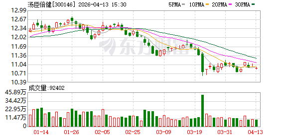 汤臣倍健：拟每10股分红4.50元（含税）  第1张