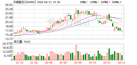 天顺股份:实际控制人王普宇拟减持不超4567591股 第1张 天顺股份:实际控制人王普宇拟减持不超4567591股 第1张