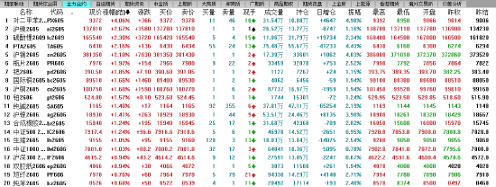 午评:国内期货主力合约涨多跌少 多晶硅冲高回落转跌 第3张 午评:国内期货主力合约涨多跌少 多晶硅冲高回落转跌 第3张