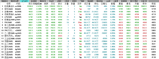 午评:国内期货主力合约涨多跌少 多晶硅冲高回落转跌 第4张 午评:国内期货主力合约涨多跌少 多晶硅冲高回落转跌 第4张