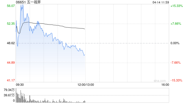 五一视界早盘涨逾6% 日前获创始人增持765万股 第1张 五一视界早盘涨逾6% 日前获创始人增持765万股 第1张
