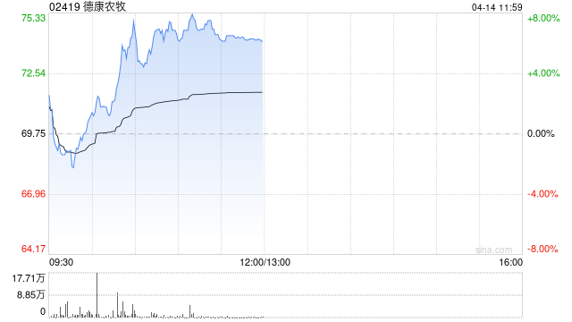 德康农牧近两日股价累计涨超10% 公司近期密集回购股份  第1张