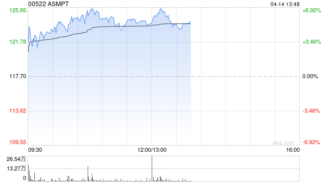 ASMPT午前涨逾6% 三星电子计划与ASMPT完成HBM热压键合机的演示测试  第1张