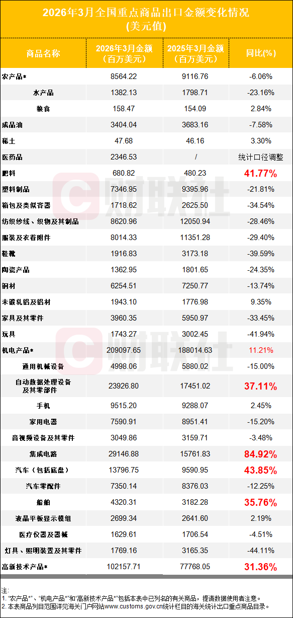 84.92%增速领跑！3月集成电路出口迎爆发，“科技出海”再提速  第1张