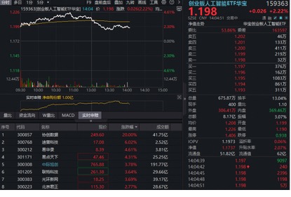 光通信龙头产能售罄至2028年！算力景气度爆表，中际旭创+新易盛联袂新高，高“光”159363吸金超1亿！  第1张