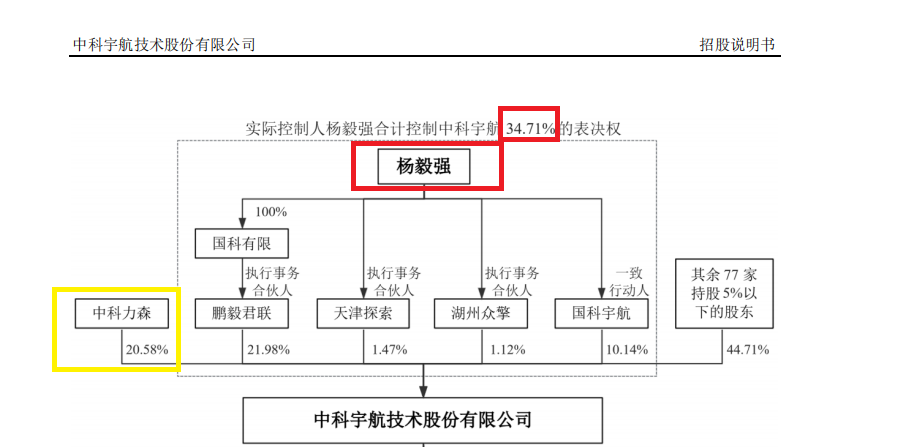 中科宇航IPO：报告期内股份支付金额高达19亿元 技术独立性待考 实控人“双跨”问题仍未解决  第3张