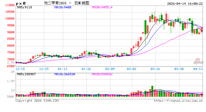 收评：国内期货主力合约涨跌互现 PX涨超4%  第2张
