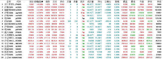 收评：国内期货主力合约涨跌互现 PX涨超4%  第3张