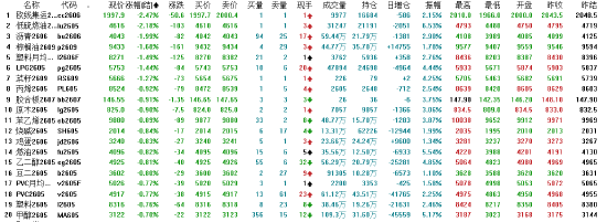 收评：国内期货主力合约涨跌互现 PX涨超4%  第4张