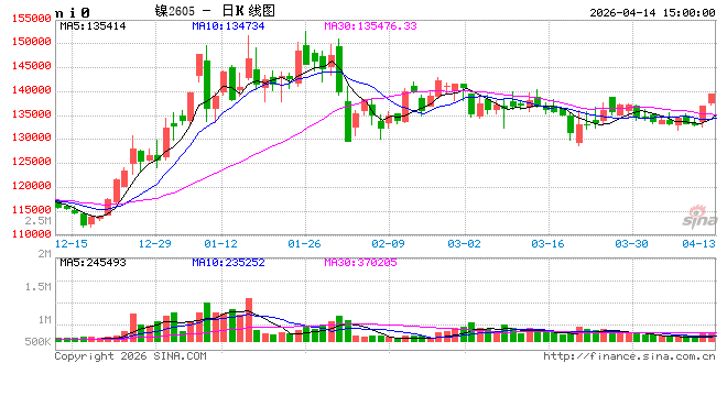 长江有色:14日镍价上涨 资金积极布局现货交投升温 第2张 长江有色:14日镍价上涨 资金积极布局现货交投升温 第2张