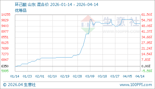 04月14日环己酮9600.00元/吨 60天上涨36.41%  第1张