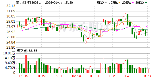 美力科技：截至2026年4月10日最新股东户数为21111户  第1张