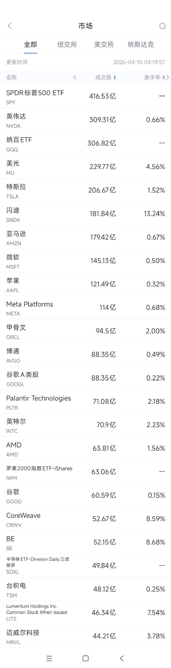 4月15日美股成交额前20:英伟达推出量子模型,扩大AI布局 第1张 4月15日美股成交额前20:英伟达推出量子模型,扩大AI布局 第1张