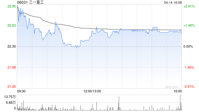 三一重工获UBS Group AG增持7.06万股 每股作价约22.71港元  第1张