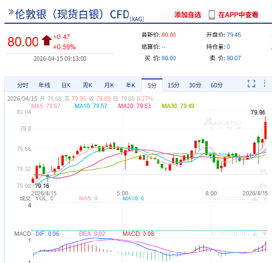 快讯：现货白银向上触及80美元/盎司，为3月18日以来首次，日内涨0.58%  第3张