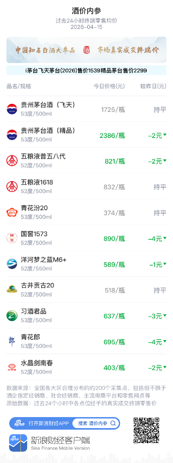 酒价内参4月15日价格发布:青花汾20环比保持不变 第1张 酒价内参4月15日价格发布:青花汾20环比保持不变 第1张