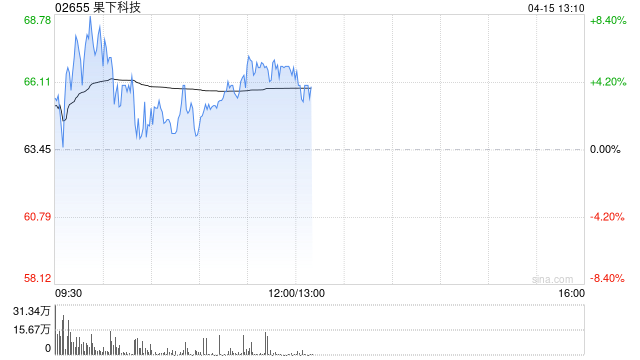 果下科技盘中再涨超8% 储能即Token全球热度大幅攀升 第1张 果下科技盘中再涨超8% 储能即Token全球热度大幅攀升 第1张