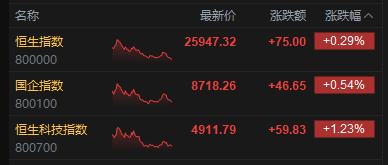 港股收评:恒指涨0.29% 科指涨1.23% 科网股普涨 创新药概念股强势 第2张 港股收评:恒指涨0.29% 科指涨1.23% 科网股普涨 创新药概念股强势 第2张
