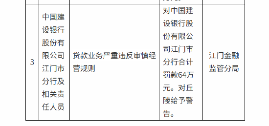 建设银行江门市分行被罚64万元：贷款业务严重违反审慎经营规则  第1张