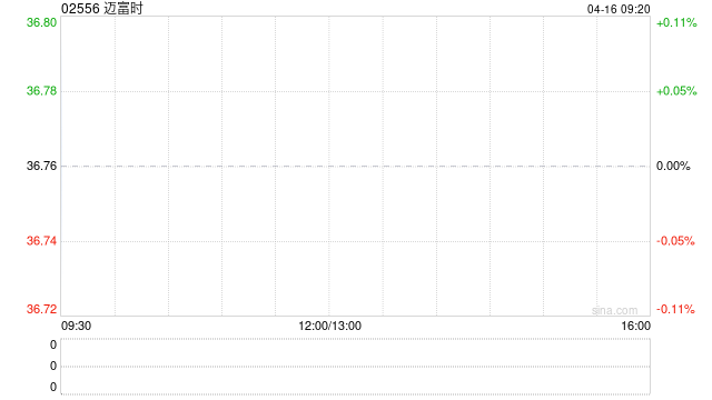 迈富时第一季度AI应用业务收入同比增长约110.5% 第1张 迈富时第一季度AI应用业务收入同比增长约110.5% 第1张