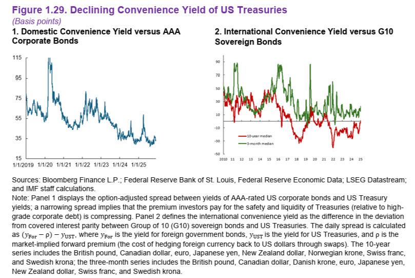 美债“神话”正在崩塌?IMF罕见发出严厉警告 第1张 美债“神话”正在崩塌?IMF罕见发出严厉警告 第1张