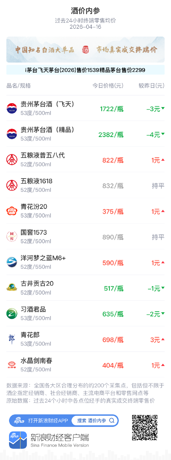 酒价内参4月16日价格发布：习酒君品下跌2元/瓶  第1张