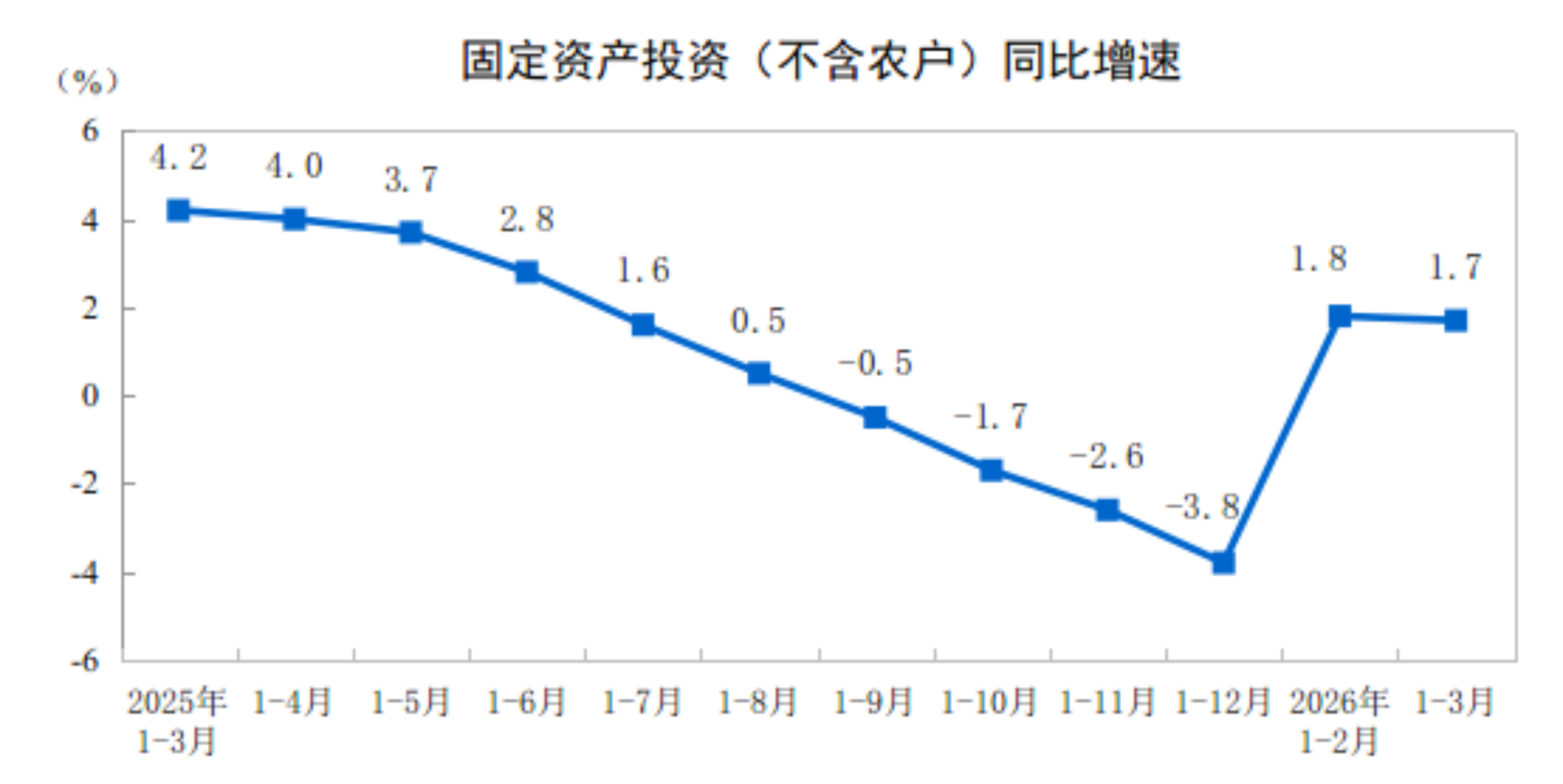 中国1-3月份城镇固定资产投资增长1.7%，基础设施投资同比增长8.9%  第1张