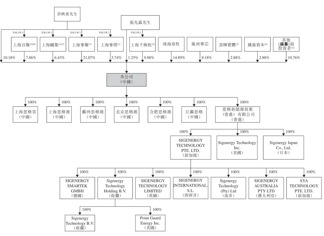 许映童创办的思格新能港股上市:市值超1400亿港元 老东家华为发起专利诉讼 第9张 许映童创办的思格新能港股上市:市值超1400亿港元 老东家华为发起专利诉讼 第9张