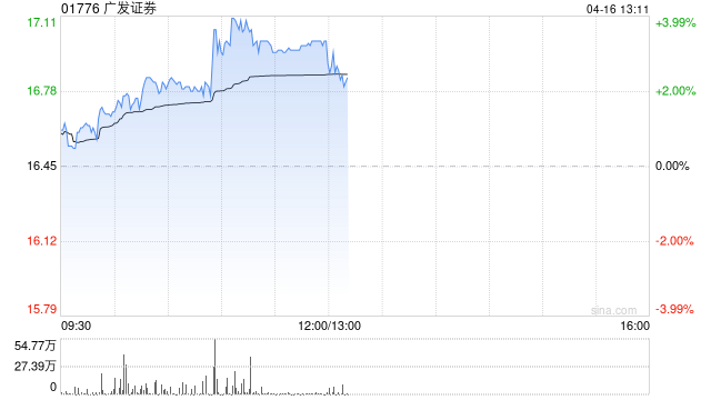 大摩:料广发证券未来30天股价逾八成机会上升 第1张 大摩:料广发证券未来30天股价逾八成机会上升 第1张