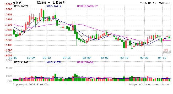 长江有色：宏观面谨慎及供应刚性释放 17日铅价或下跌  第2张