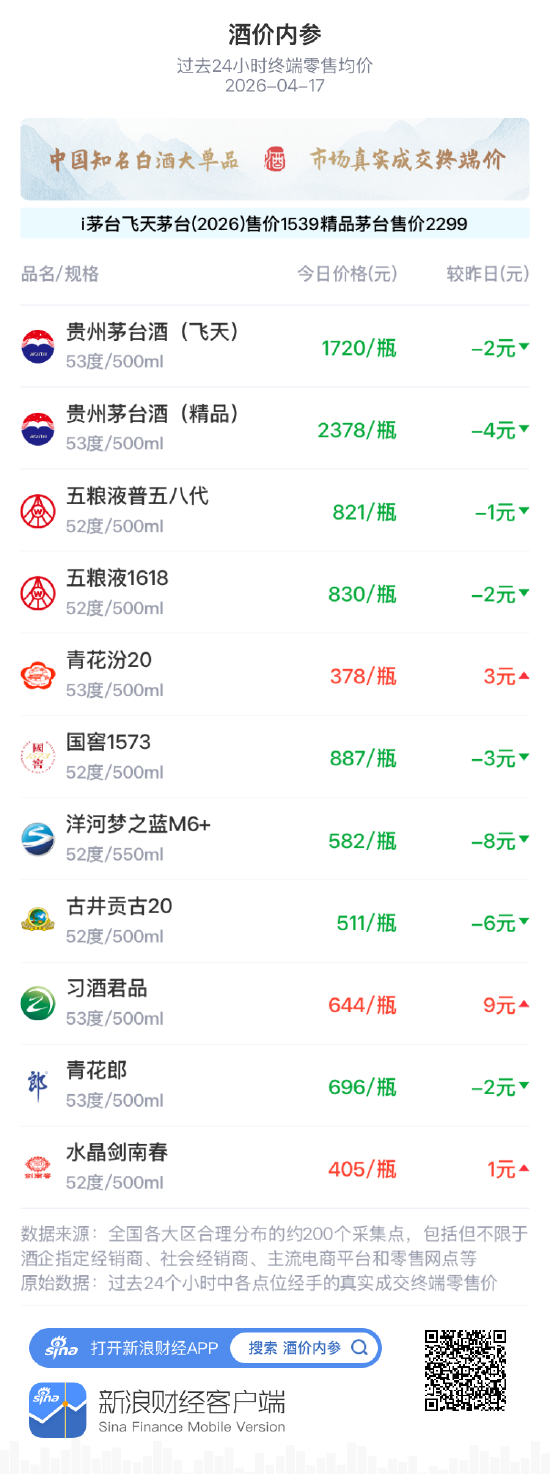 酒价内参4月17日价格发布，习酒君品上涨9元创近一个月新高  第1张
