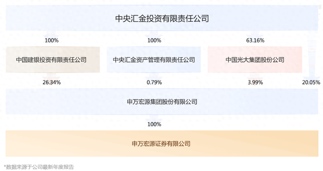 申万宏源证券高管调整，周海晨、李雪峰升任副总经理  第1张