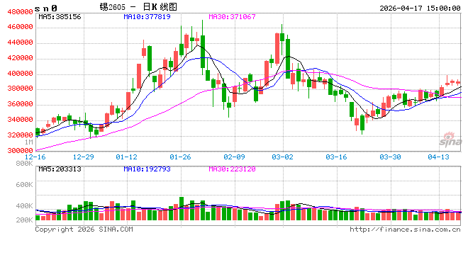 长江有色：17日锡价小跌 现货谨慎刚需采购为主  第2张