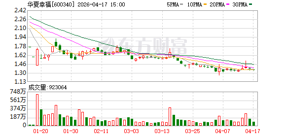 华夏幸福：重大资产出售暨关联交易实施完成  第1张